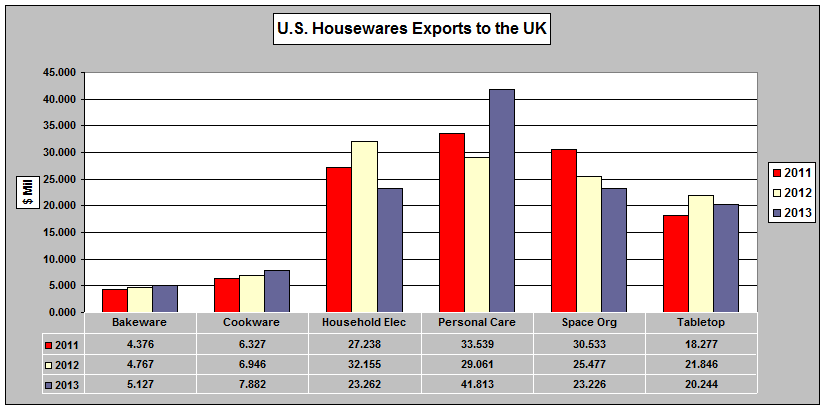 UK Chart 1 - US HOUSEWARES EXPORT to UK