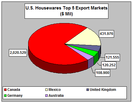 UK Chart 2 - US Housewares Top 5 Export Markets