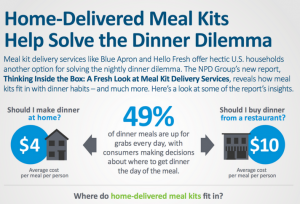 Stats: Meal Kits Still Out at Home