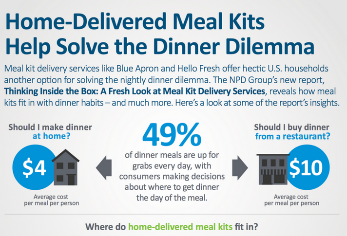 Stats: Meal Kits Still Out at Home - International Housewares Association